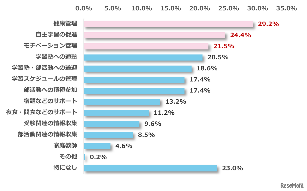 学業と部活動を両立するために取り組んでいることはある？