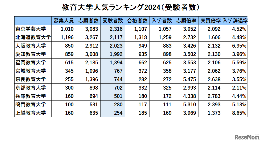 国立教育大人気ランキング2024「受験者数」