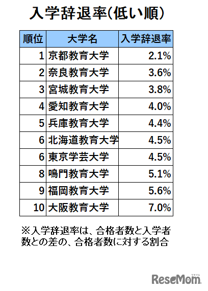 国立教育大人気ランキング2024「入学辞退率」