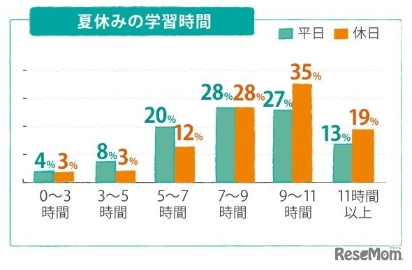 河合塾生アンケート：夏休みの学習時間
