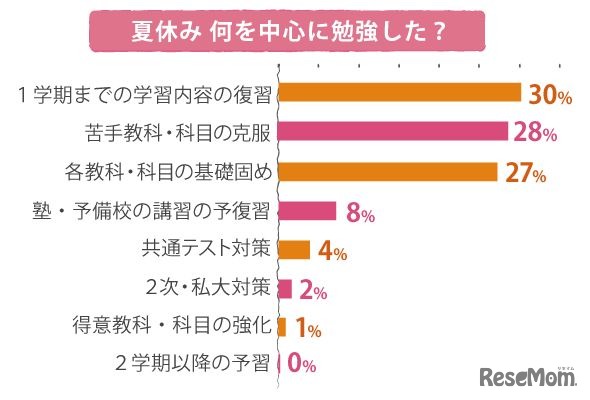 2023年度Kei-Net特派員アンケート：夏休みに何を中心に勉強したか