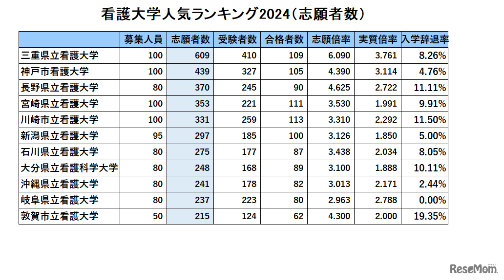 公立看護大人気ランキング2024「志願者数」