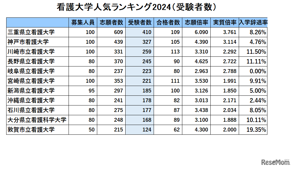 公立看護大人気ランキング2024「受験者数」