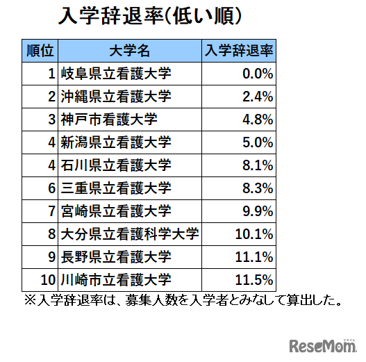公立看護大人気ランキング2024「入学辞退率」