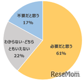 夏休みの宿題は必要だと思う？または不要だと思う？（小学生）