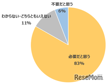 夏休みの宿題は必要だと思う？または不要だと思う？（保護者）