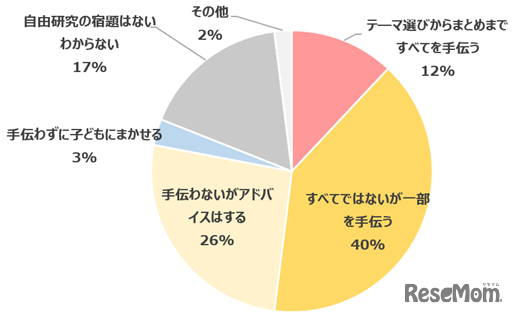 自由研究について、保護者はどのように関わる予定？