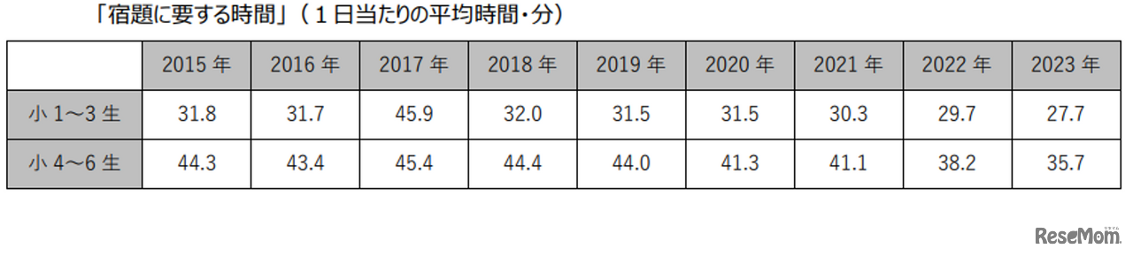 東京大学社会科学研究所・ベネッセ教育総合研究所「子どもの生活と学びに関する親子調査2015-2023」より