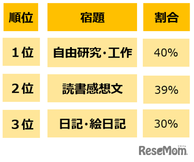 夏休みの宿題の中で、もっとも大変だと思う宿題は？（小学生）