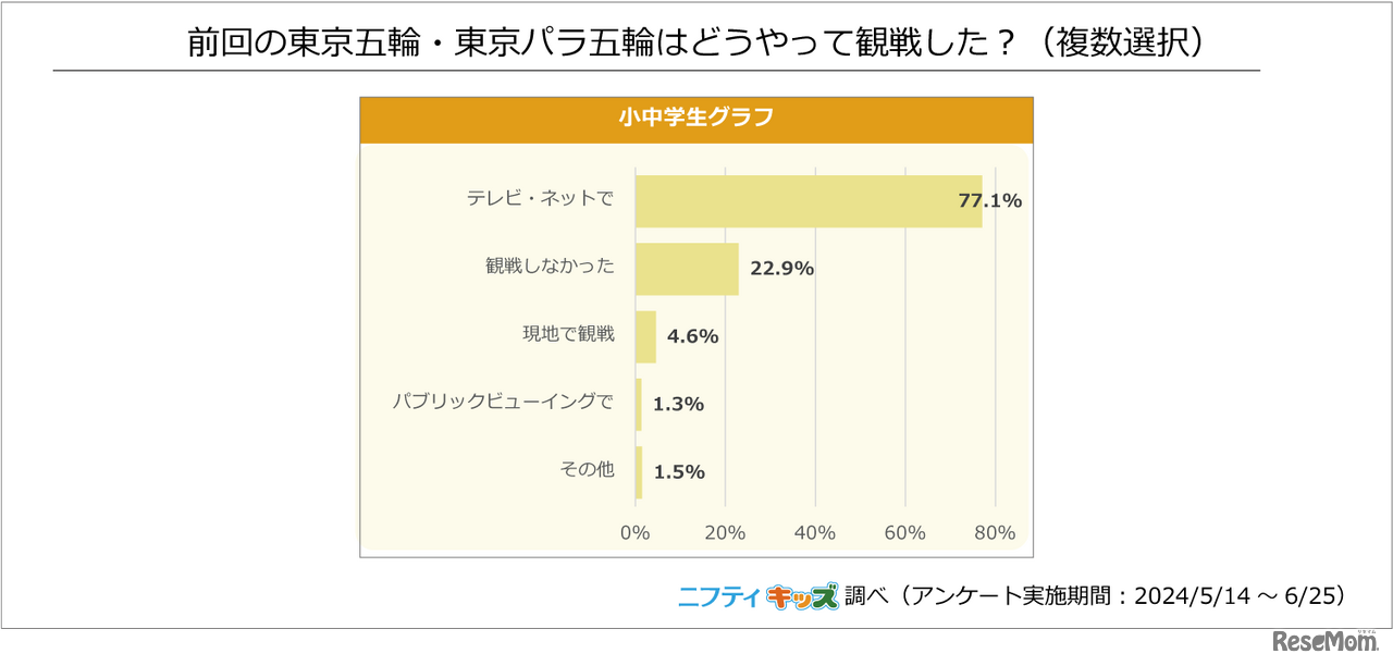 前回の東京五輪・東京パラ五輪はどうやって観戦した？（複数選択）