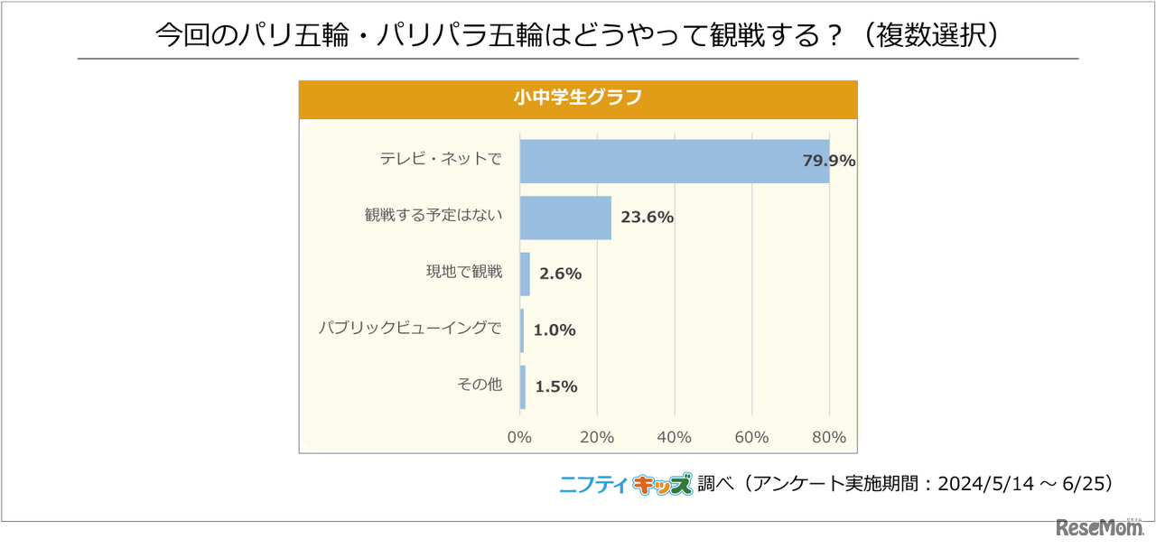今回のパリ五輪・パリパラ五輪はどうやって観戦する？（複数選択）