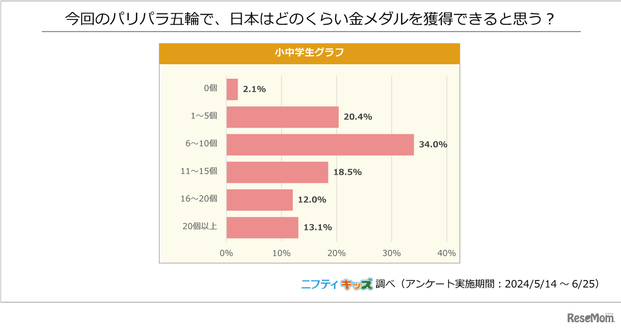今回のパリパラ五輪で、日本はどのくらい金メダルを獲得できると思う？