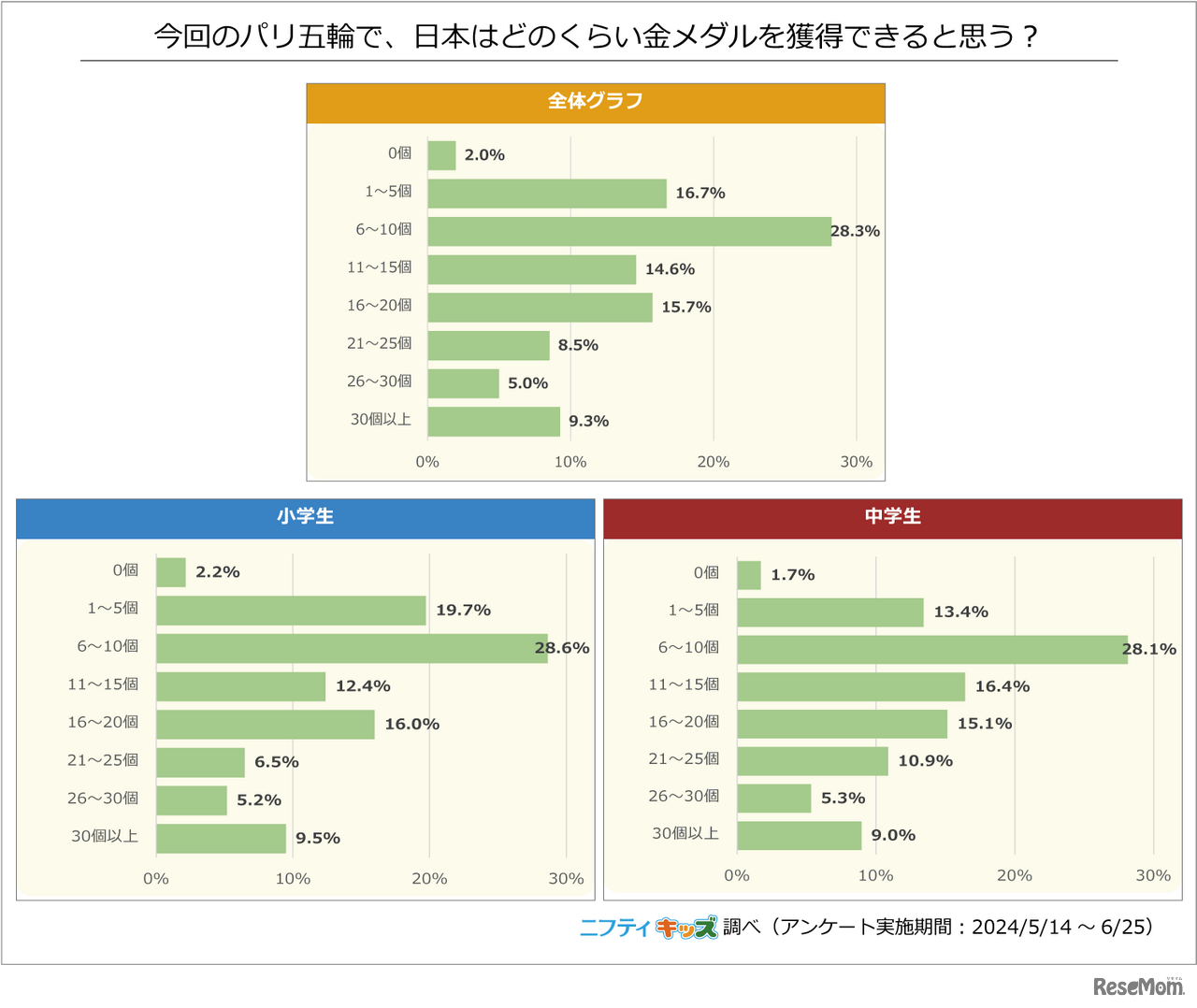 今回のパリ五輪で、日本はどのくらい金メダルを獲得できると思う？