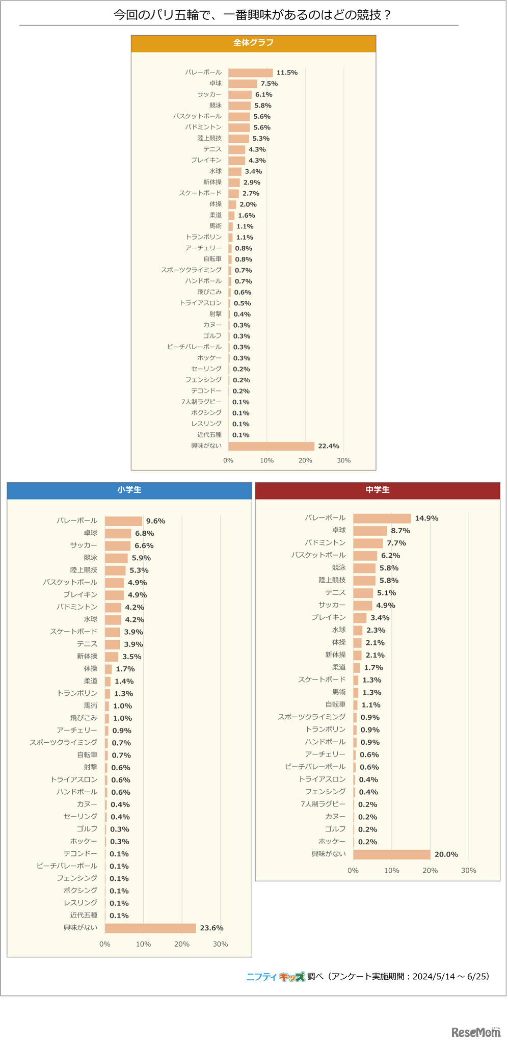 今回のパリ五輪で、一番興味があるのはどの競技？