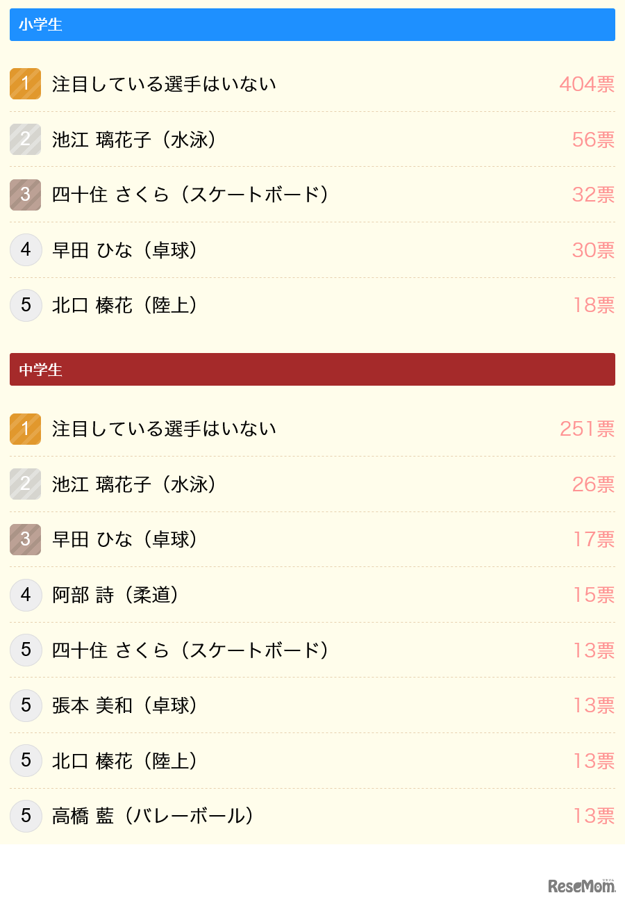 今回のパリ五輪で、一番注目している日本の選手は誰？