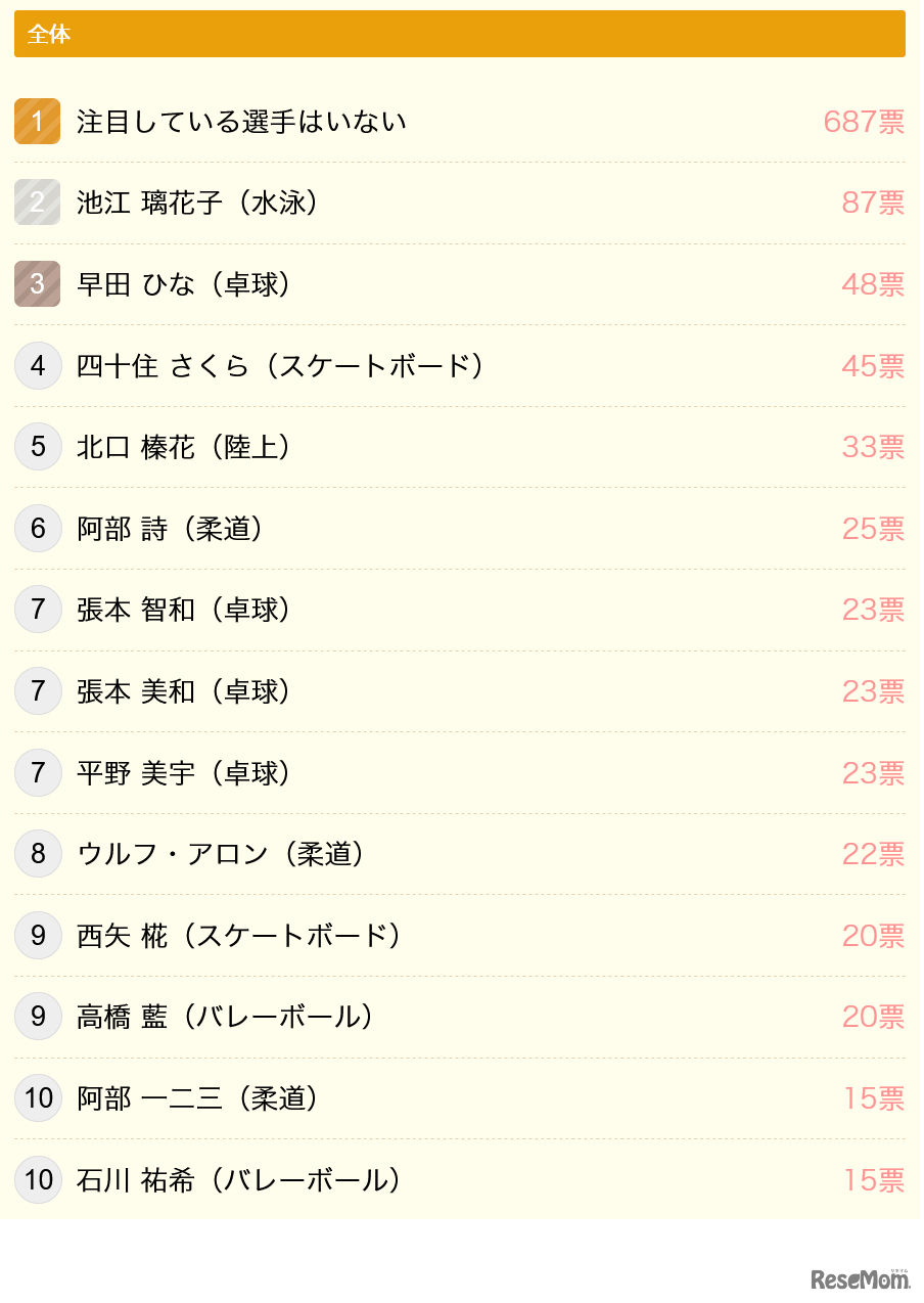 今回のパリ五輪で、一番注目している日本の選手は誰？