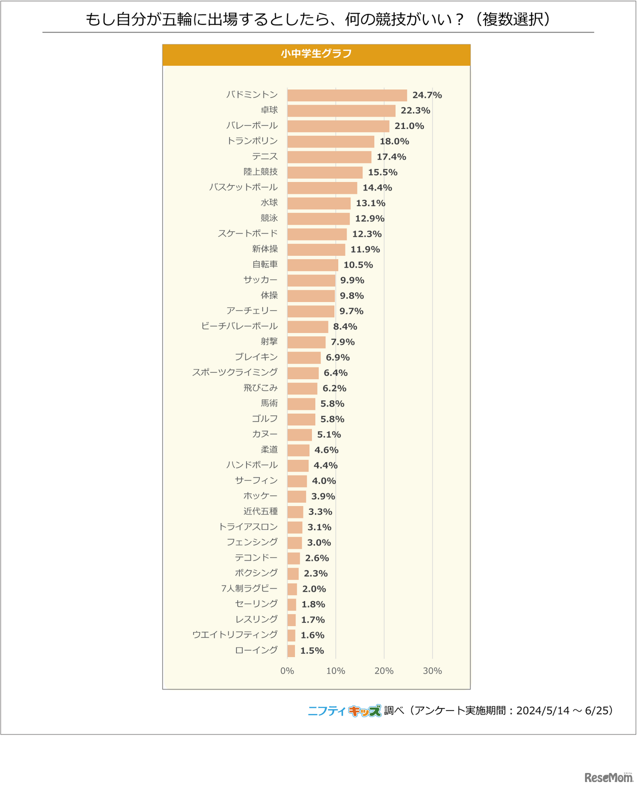 もし自分が五輪に出場するとしたら、何の競技がいい？（複数選択）