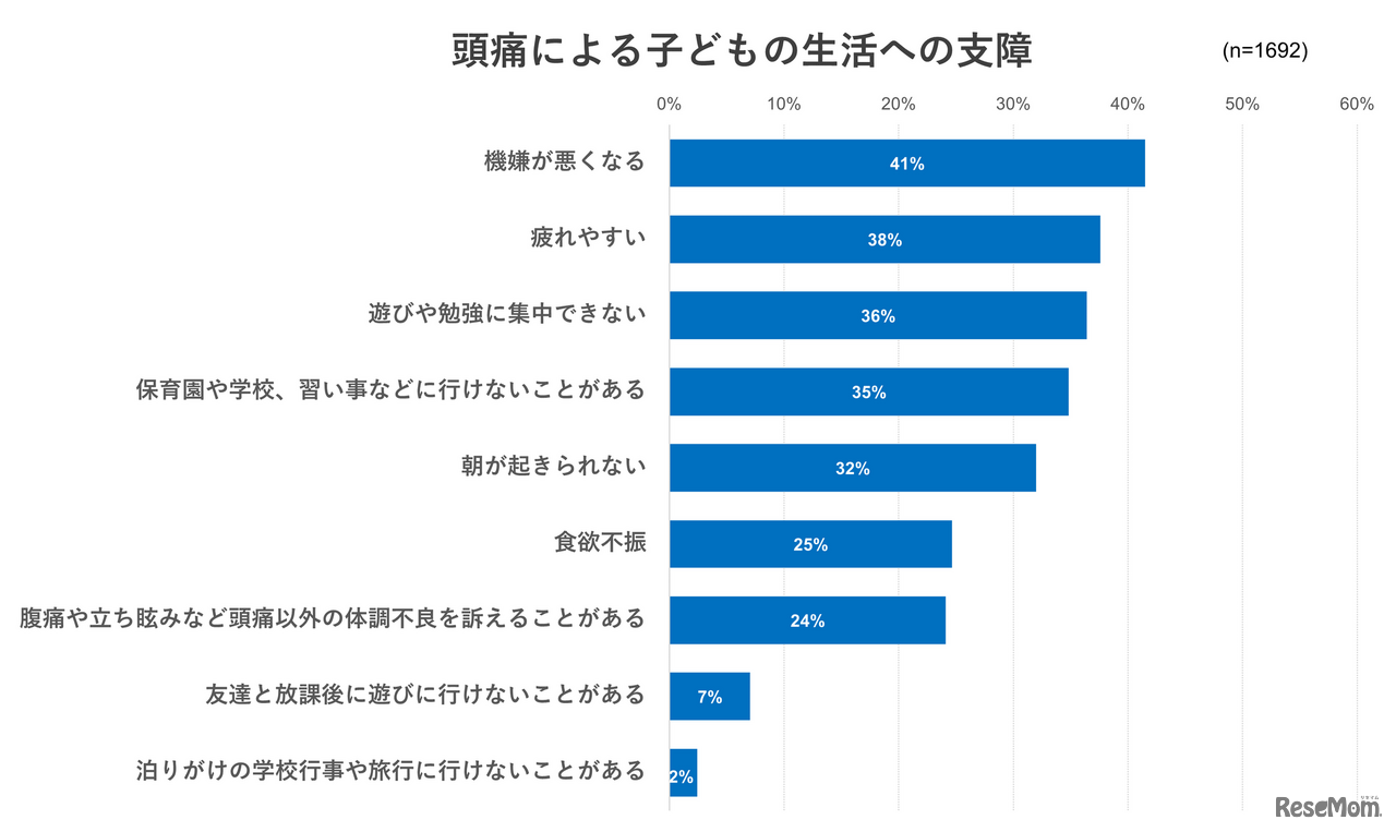 頭痛による子供の生活への支障