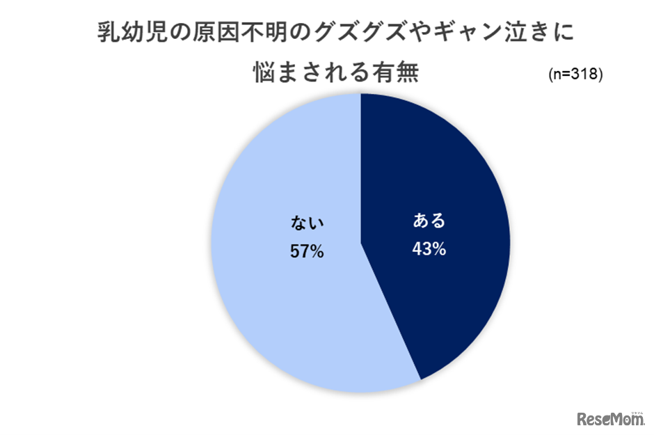 乳幼児の原因不明のグズグズやギャン泣きに悩まされる有無