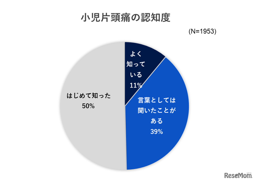 小児片頭痛の認知度