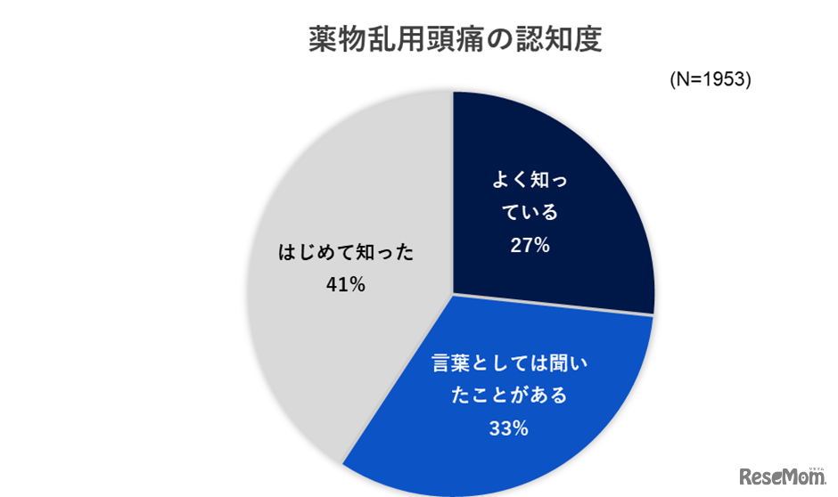 薬物乱用頭痛の認知度