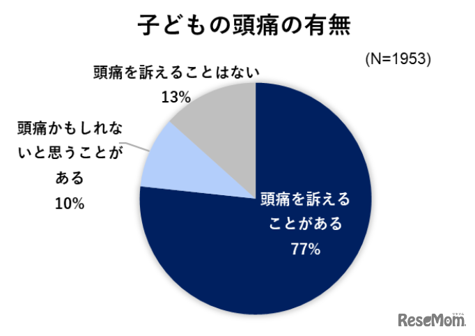 子供の頭痛の有無