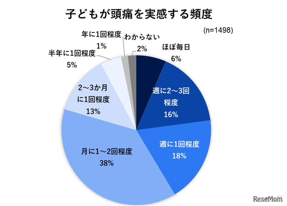 子供が頭痛を実感する頻度