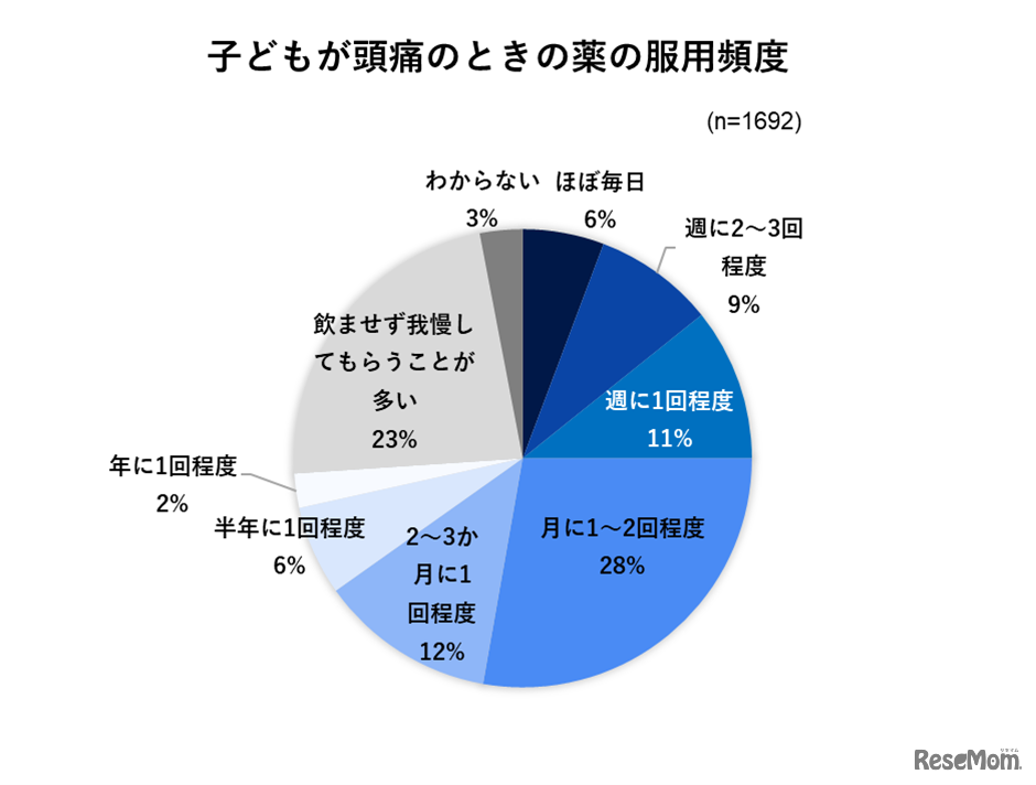 子供が頭痛のときの薬の服用頻度