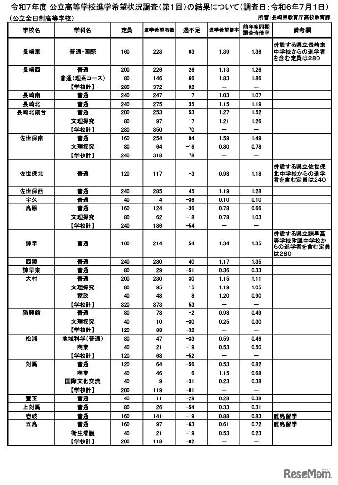 令和7年度 公立高等学校進学希望状況調査（第1回）の結果（調査日：2024年7月1日）