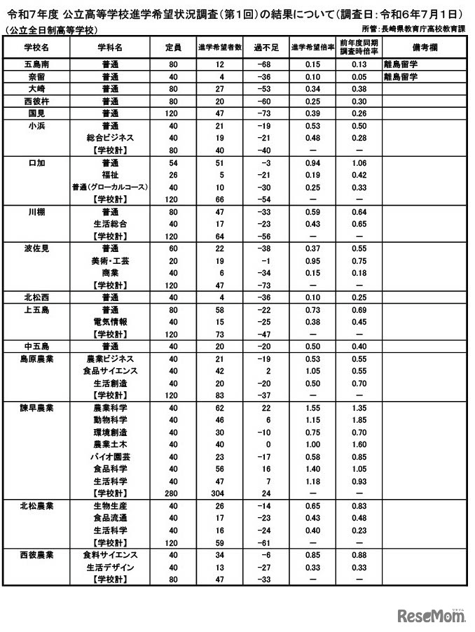 令和7年度 公立高等学校進学希望状況調査（第1回）の結果（調査日：2024年7月1日）