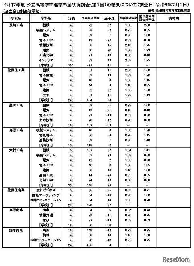令和7年度 公立高等学校進学希望状況調査（第1回）の結果（調査日：2024年7月1日）