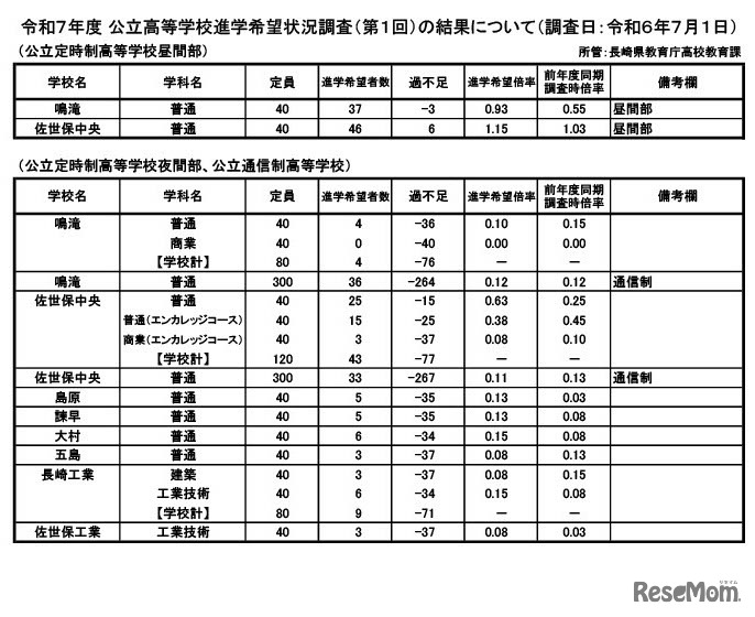 令和7年度 公立高等学校進学希望状況調査（第1回）の結果（調査日：2024年7月1日）