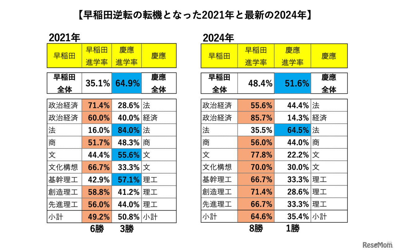 【2024年最新版】東進「ダブル合格進学先分析」同系統学部別比較