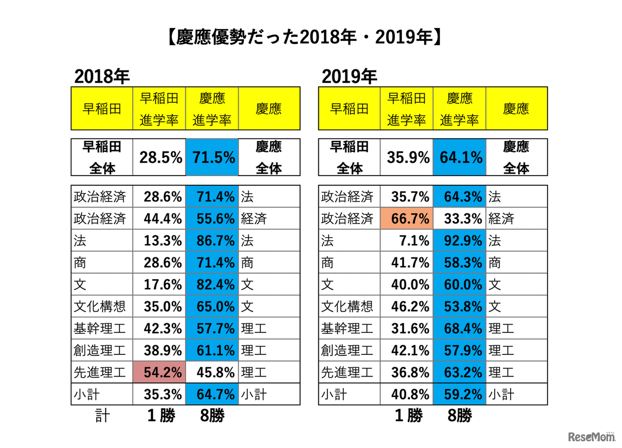 【2024年最新版】東進「ダブル合格進学先分析」同系統学部別比較