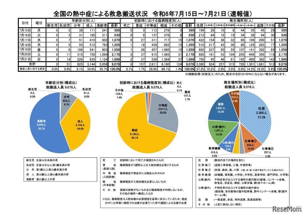 全国の熱中症による救急搬送状況