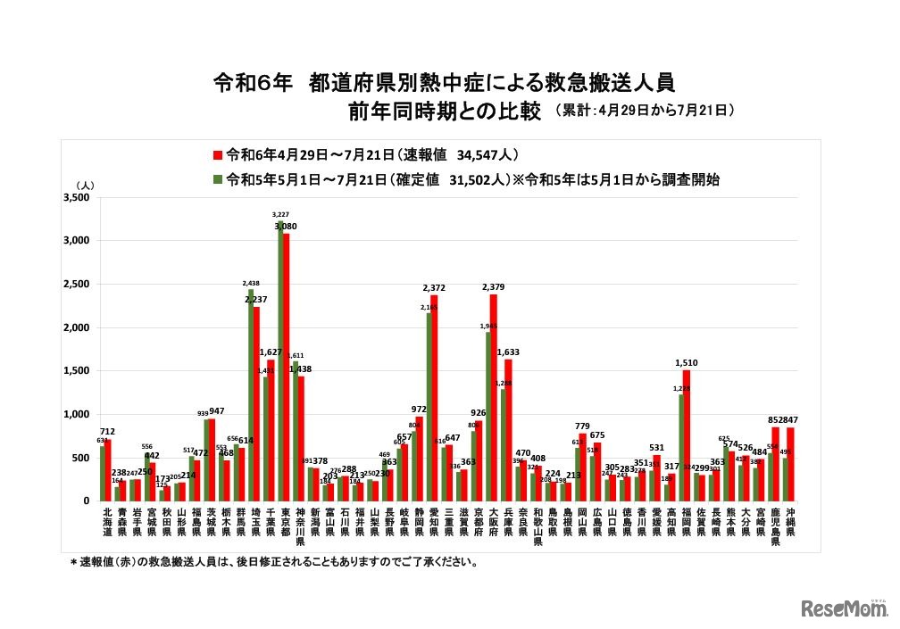 都道府県別熱中症による救急搬送人員（前年同時期との比較、累計）