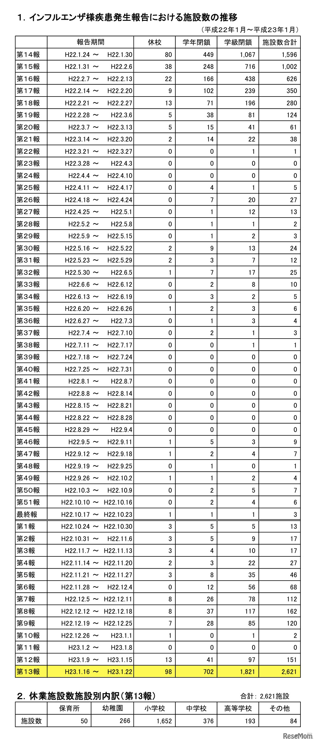 インフルエンザ様疾患発生報告における施設数の推移