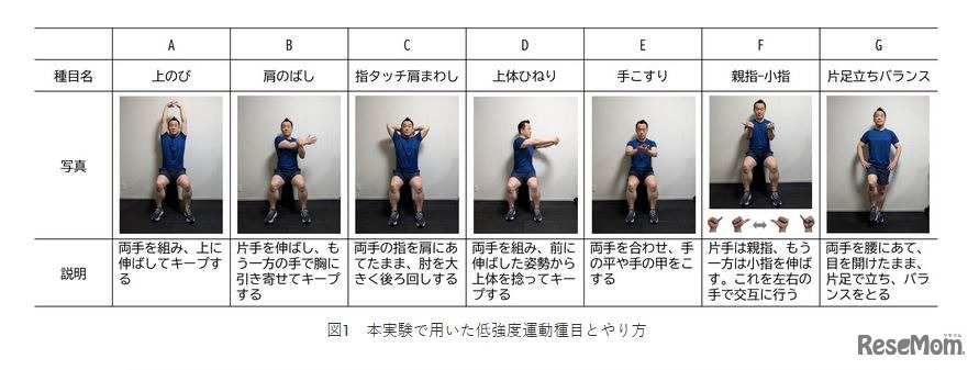 実験で用いた低強度運動種目とやり方