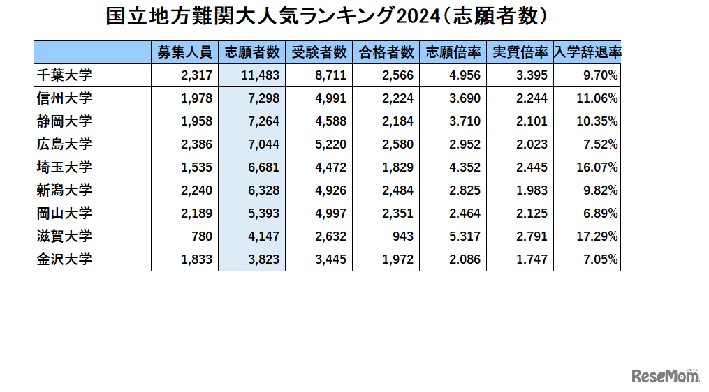 国立地方難関大 人気ランキング2024「志願者数」