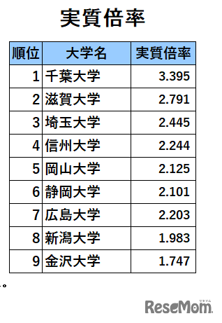 国立地方難関大 人気ランキング2024「実質倍率」