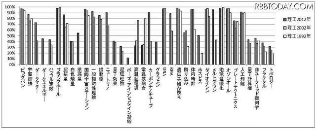 科学用語の認知率の変化（理系）