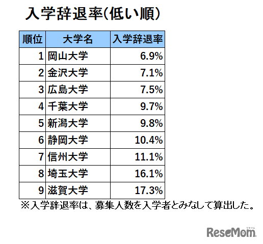 国立地方難関大 人気ランキング2024「入学辞退率」