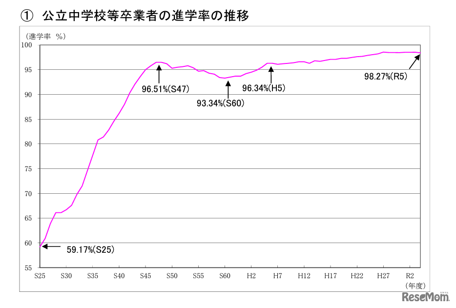 東京都公立中学校等卒業者の進学率の推移