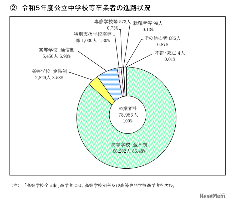 2023年度東京都公立中学校等卒業者の進路状況