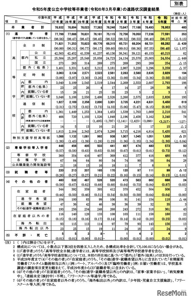 2023年度東京都公立中学校等卒業者（2024年3月卒業）の進路状況調査結果