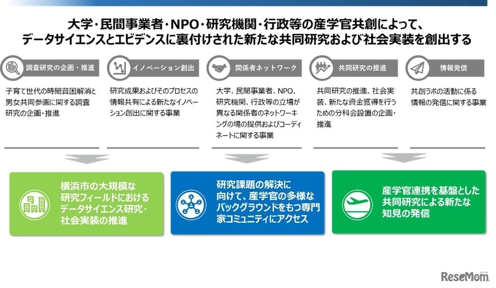 共創ラボの概要