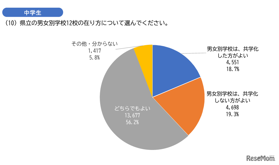 中学生「県立の男女別学校12校の在り方について選んでください」