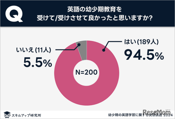 英語の幼少期教育を受けてよかったと思いますか？