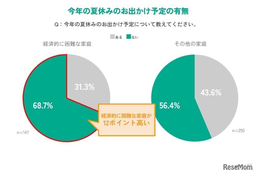 今年の夏休みのお出かけ予定の有無