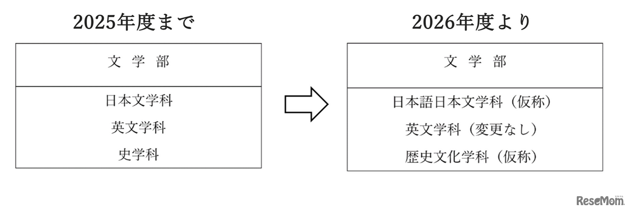 文学部2学科の名称変更を予定